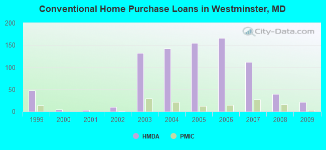 Conventional Home Purchase Loans in Westminster, MD