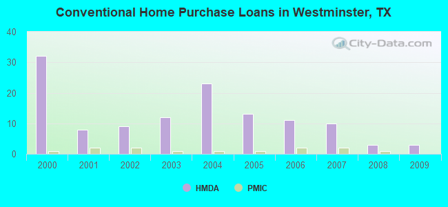 Conventional Home Purchase Loans in Westminster, TX