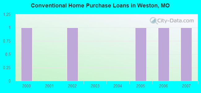 Conventional Home Purchase Loans in Weston, MO