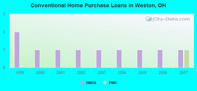 Conventional Home Purchase Loans in Weston, OH