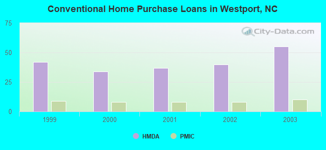 Conventional Home Purchase Loans in Westport, NC