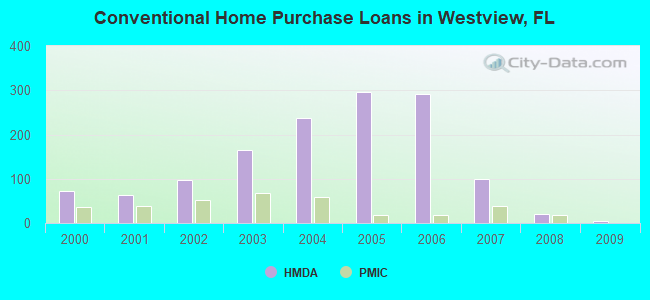 Conventional Home Purchase Loans in Westview, FL