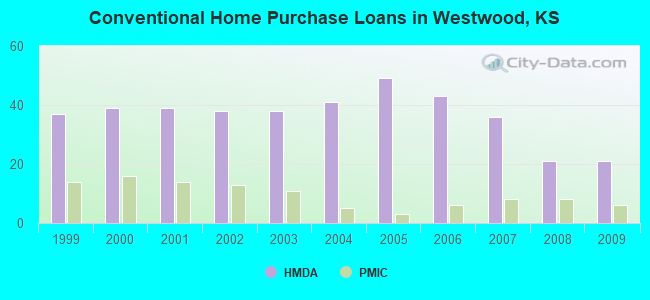 Conventional Home Purchase Loans in Westwood, KS