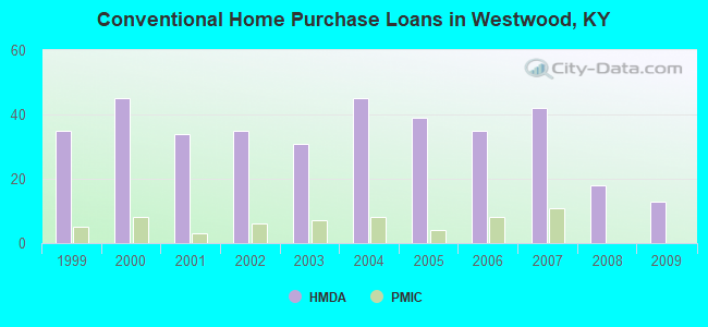Conventional Home Purchase Loans in Westwood, KY