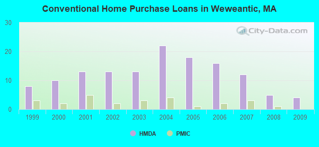 Conventional Home Purchase Loans in Weweantic, MA