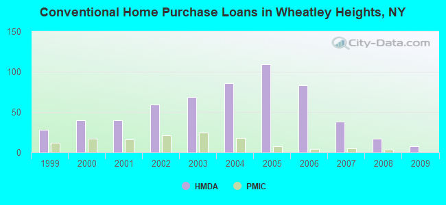 Conventional Home Purchase Loans in Wheatley Heights, NY
