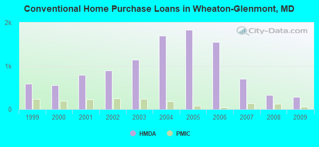 Conventional Home Purchase Loans in Wheaton-Glenmont, MD