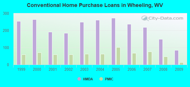 Conventional Home Purchase Loans in Wheeling, WV