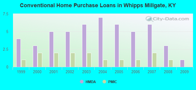 Conventional Home Purchase Loans in Whipps Millgate, KY