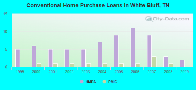 Conventional Home Purchase Loans in White Bluff, TN