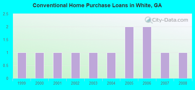 Conventional Home Purchase Loans in White, GA