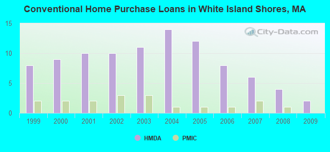 Conventional Home Purchase Loans in White Island Shores, MA