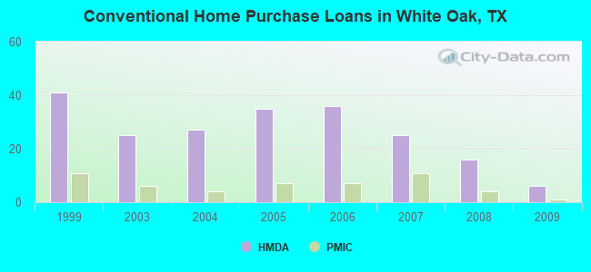 Conventional Home Purchase Loans in White Oak, TX
