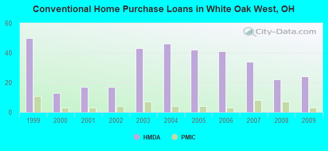Conventional Home Purchase Loans in White Oak West, OH