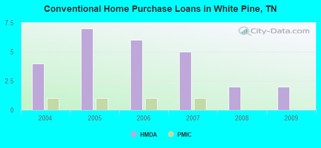 Conventional Home Purchase Loans in White Pine, TN