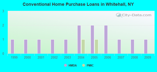 Conventional Home Purchase Loans in Whitehall, NY