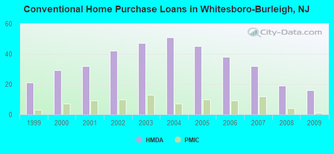 Conventional Home Purchase Loans in Whitesboro-Burleigh, NJ