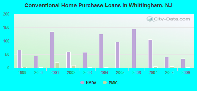 Conventional Home Purchase Loans in Whittingham, NJ