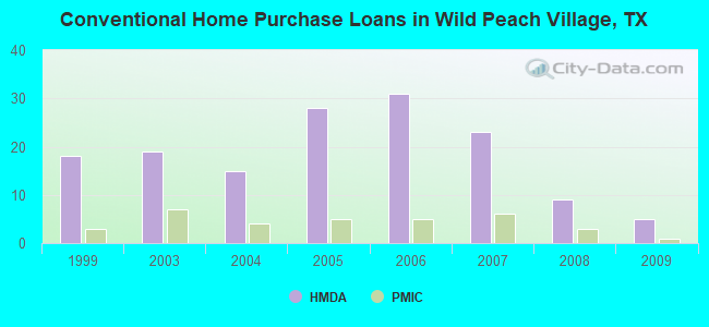 Conventional Home Purchase Loans in Wild Peach Village, TX