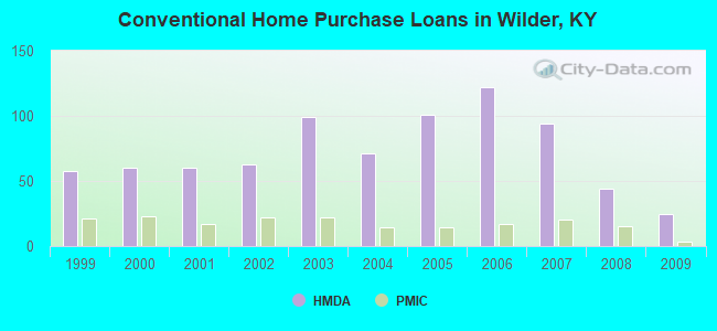 Conventional Home Purchase Loans in Wilder, KY