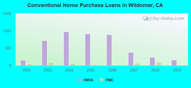 Conventional Home Purchase Loans in Wildomar, CA