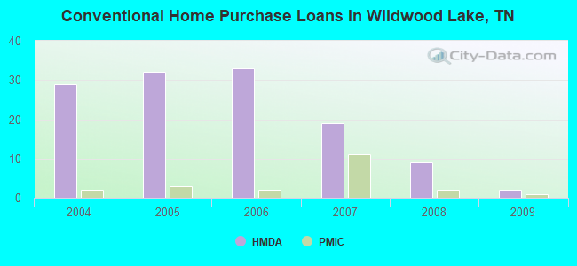 Conventional Home Purchase Loans in Wildwood Lake, TN