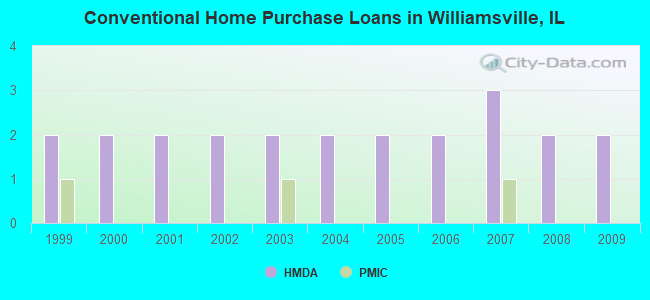 Conventional Home Purchase Loans in Williamsville, IL
