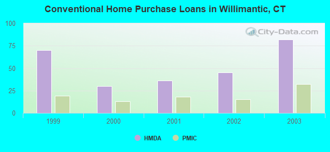 Conventional Home Purchase Loans in Willimantic, CT