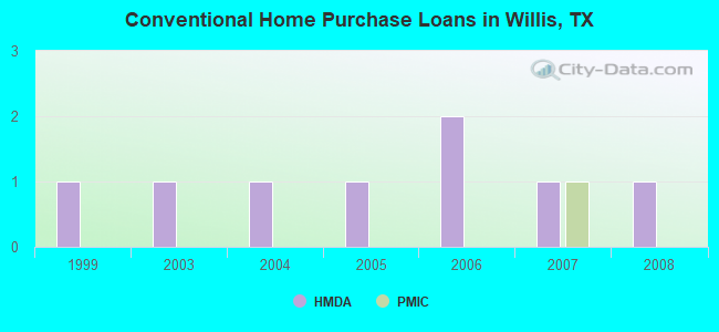 Conventional Home Purchase Loans in Willis, TX
