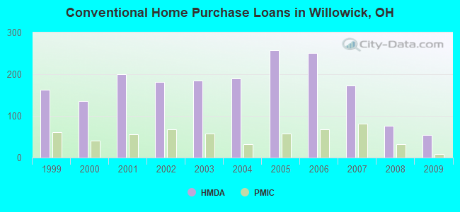 Conventional Home Purchase Loans in Willowick, OH