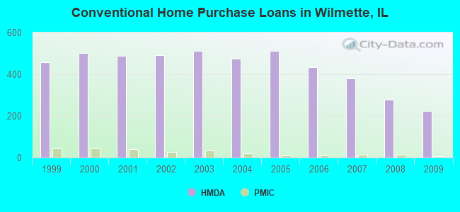 Conventional Home Purchase Loans in Wilmette, IL