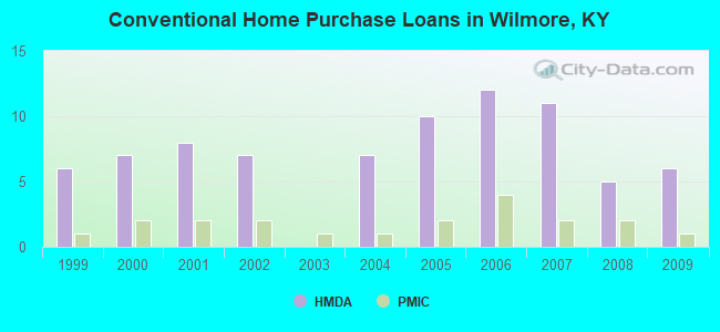 Conventional Home Purchase Loans in Wilmore, KY