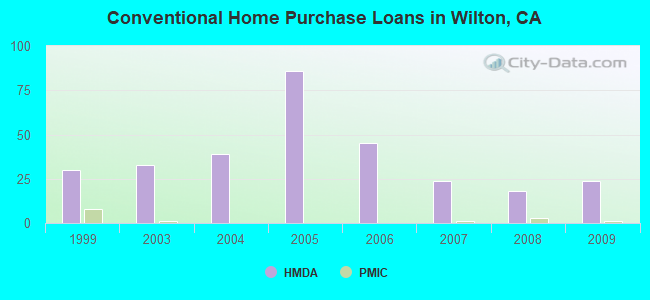 Conventional Home Purchase Loans in Wilton, CA