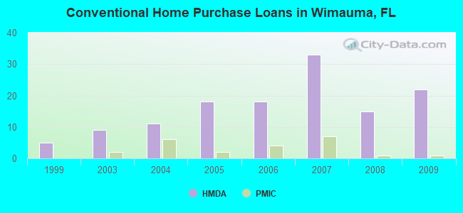 Conventional Home Purchase Loans in Wimauma, FL