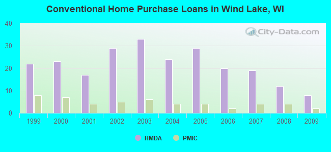 Conventional Home Purchase Loans in Wind Lake, WI