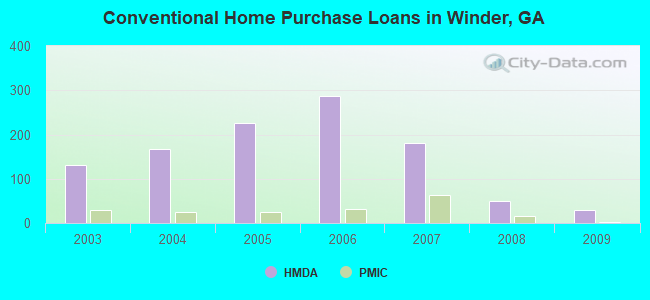 Conventional Home Purchase Loans in Winder, GA