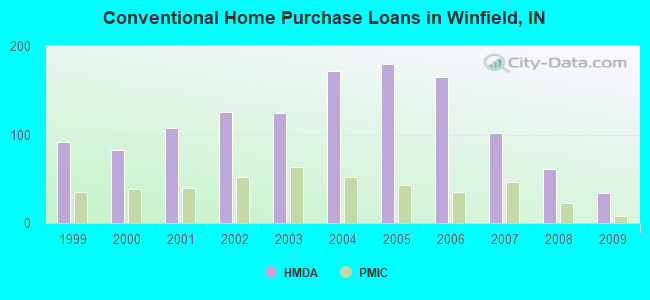 Conventional Home Purchase Loans in Winfield, IN