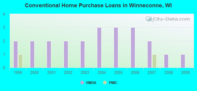 Conventional Home Purchase Loans in Winneconne, WI