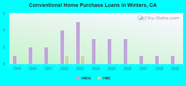 Conventional Home Purchase Loans in Winters, CA