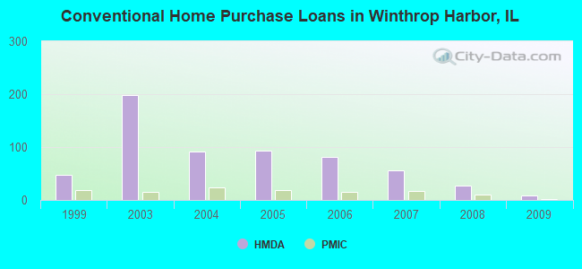 Conventional Home Purchase Loans in Winthrop Harbor, IL