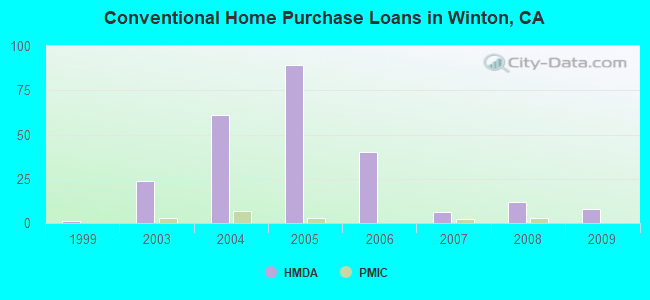 Conventional Home Purchase Loans in Winton, CA