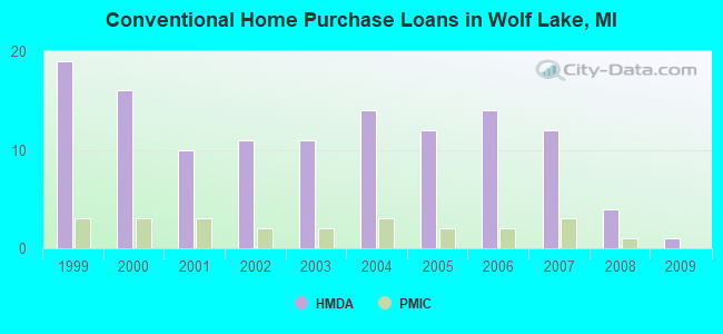 Conventional Home Purchase Loans in Wolf Lake, MI