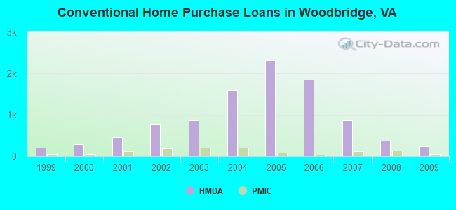 Conventional Home Purchase Loans in Woodbridge, VA