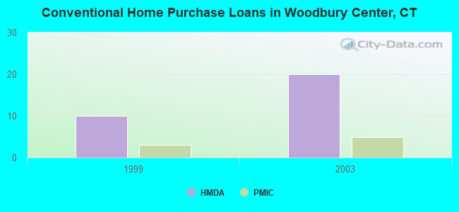 Conventional Home Purchase Loans in Woodbury Center, CT
