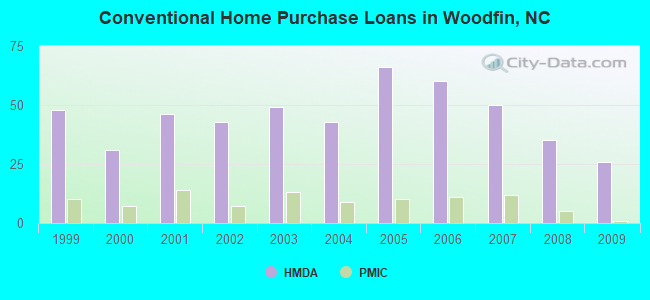 Conventional Home Purchase Loans in Woodfin, NC