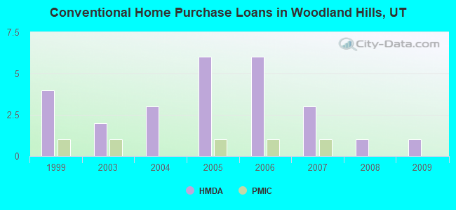 Conventional Home Purchase Loans in Woodland Hills, UT