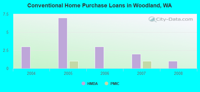 Conventional Home Purchase Loans in Woodland, WA