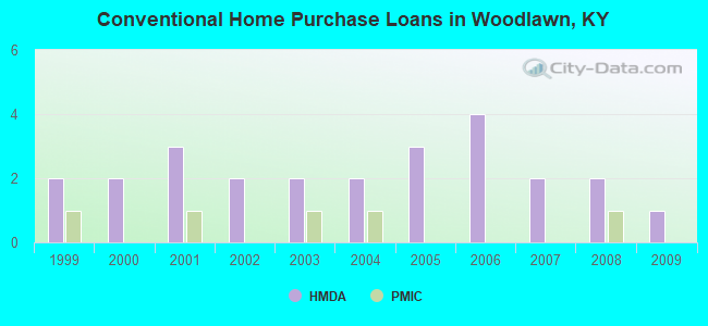 Conventional Home Purchase Loans in Woodlawn, KY