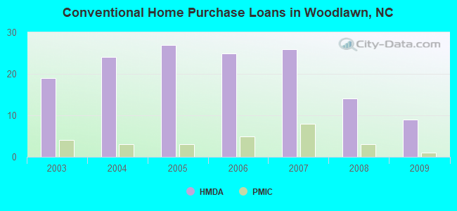 Conventional Home Purchase Loans in Woodlawn, NC