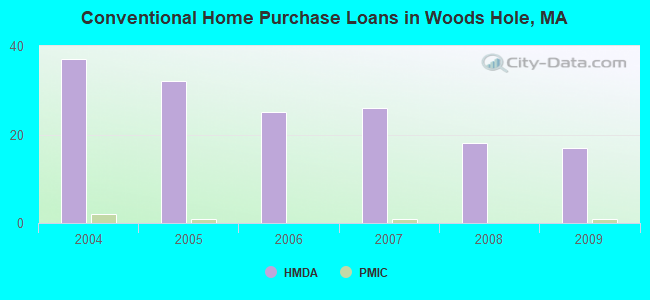 Conventional Home Purchase Loans in Woods Hole, MA